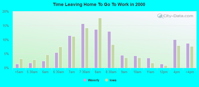 Time Leaving Home To Go To Work in 2000