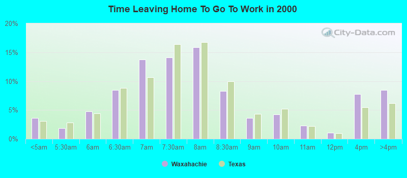 Time Leaving Home To Go To Work in 2000