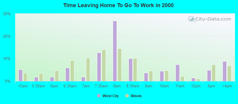 Time Leaving Home To Go To Work in 2000