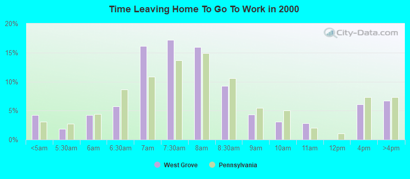 Time Leaving Home To Go To Work in 2000