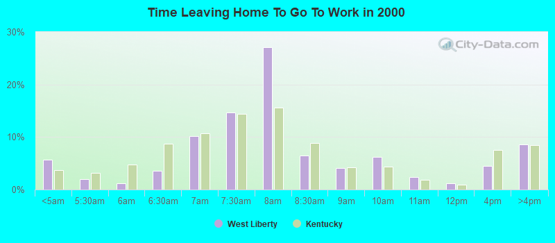 Time Leaving Home To Go To Work in 2000