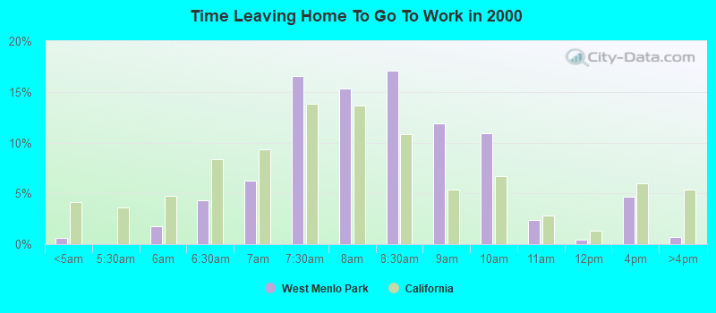 Time Leaving Home To Go To Work in 2000