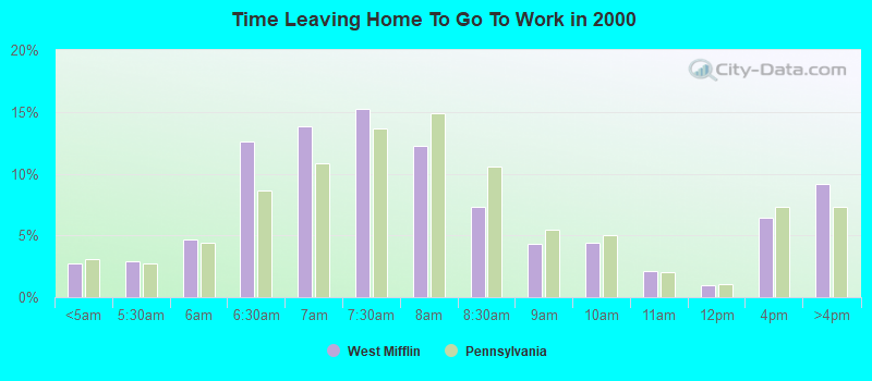 Time Leaving Home To Go To Work in 2000