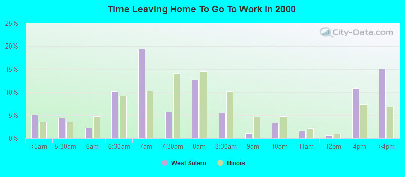 Time Leaving Home To Go To Work in 2000