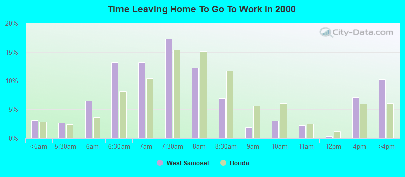 Time Leaving Home To Go To Work in 2000