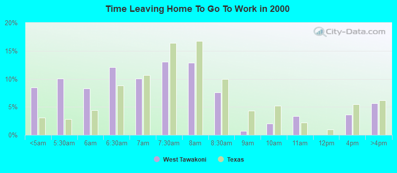 Time Leaving Home To Go To Work in 2000