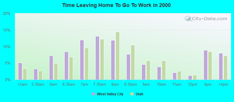 Time Leaving Home To Go To Work in 2000