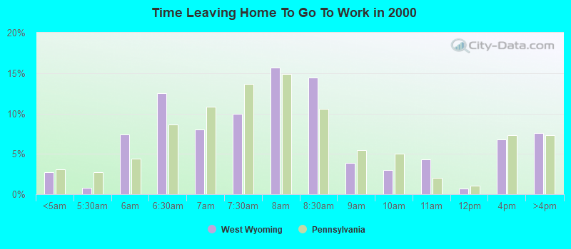 Time Leaving Home To Go To Work in 2000