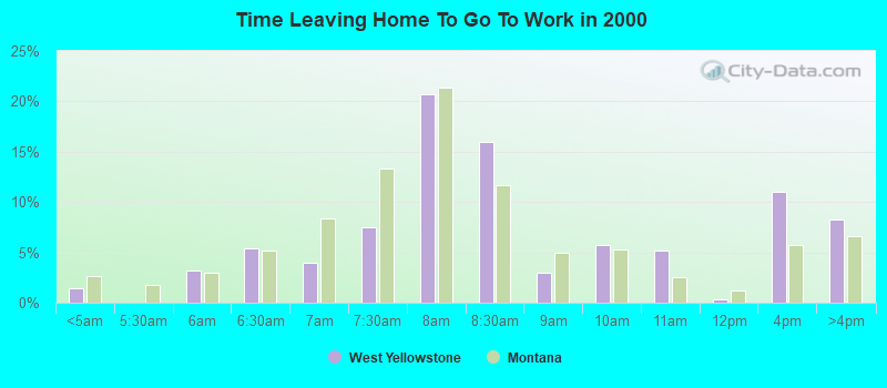 Time Leaving Home To Go To Work in 2000