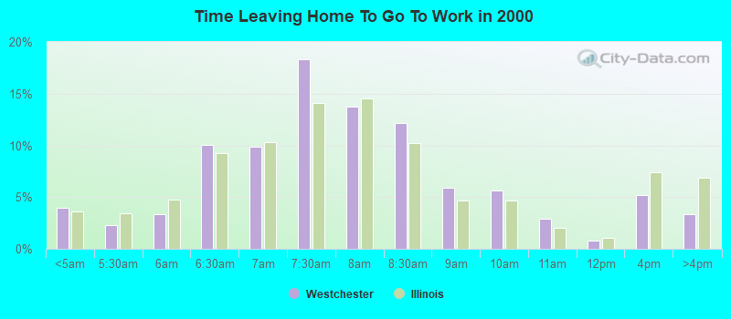 Time Leaving Home To Go To Work in 2000