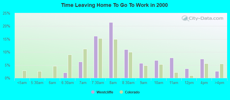 Time Leaving Home To Go To Work in 2000