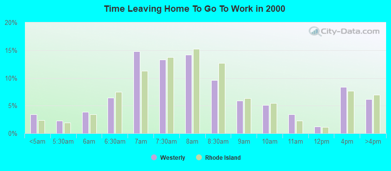 Time Leaving Home To Go To Work in 2000