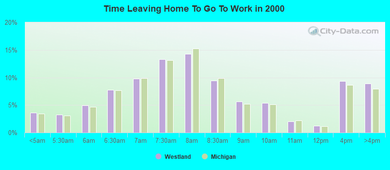 Time Leaving Home To Go To Work in 2000