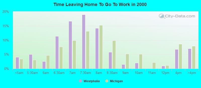 Time Leaving Home To Go To Work in 2000