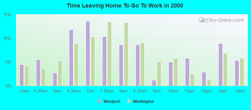 Time Leaving Home To Go To Work in 2000