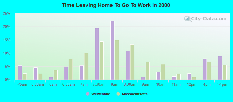 Time Leaving Home To Go To Work in 2000