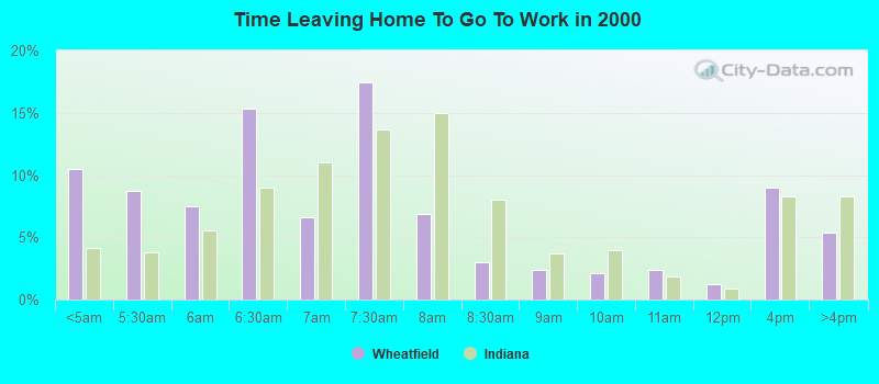 Time Leaving Home To Go To Work in 2000