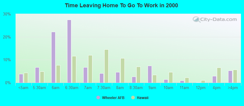 Time Leaving Home To Go To Work in 2000