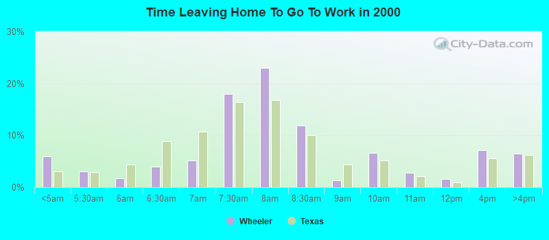 Time Leaving Home To Go To Work in 2000