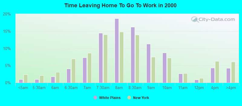 Time Leaving Home To Go To Work in 2000