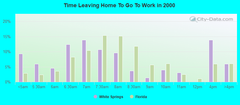 Time Leaving Home To Go To Work in 2000