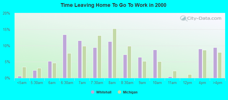 Time Leaving Home To Go To Work in 2000