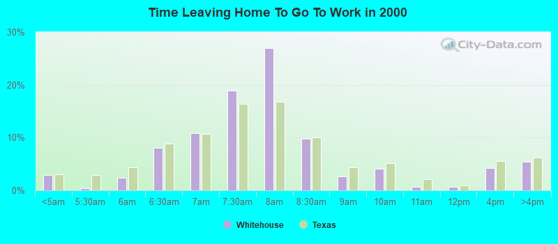 Time Leaving Home To Go To Work in 2000