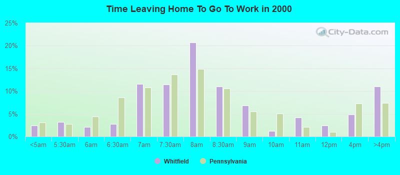 Time Leaving Home To Go To Work in 2000