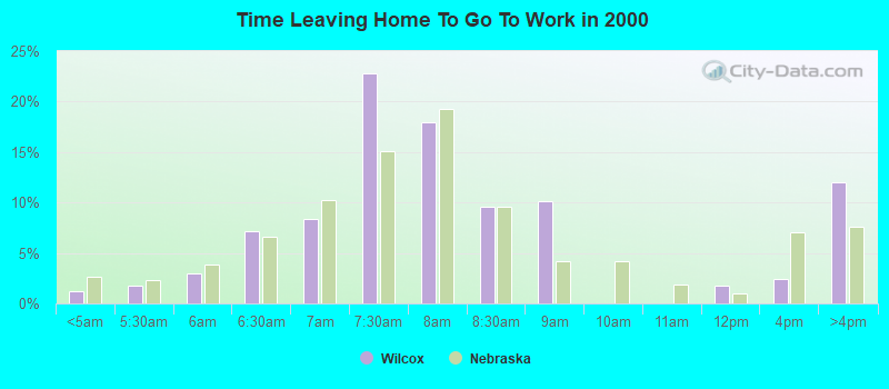 Time Leaving Home To Go To Work in 2000