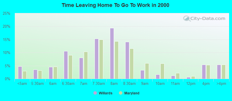 Time Leaving Home To Go To Work in 2000