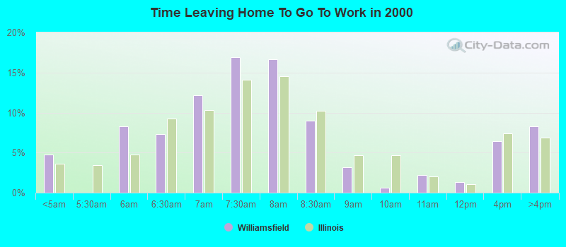 Time Leaving Home To Go To Work in 2000