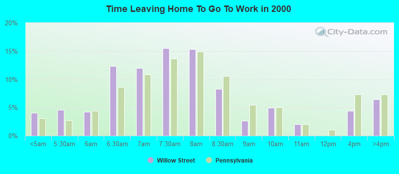 Time Leaving Home To Go To Work in 2000