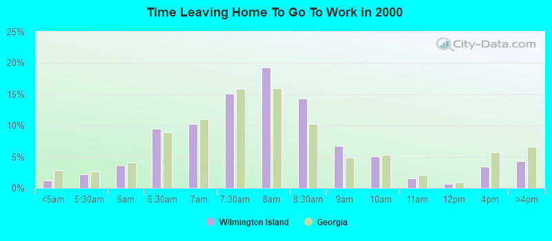 Time Leaving Home To Go To Work in 2000