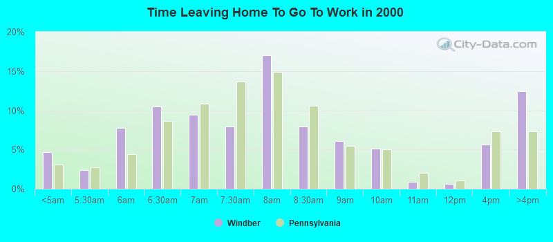 Time Leaving Home To Go To Work in 2000