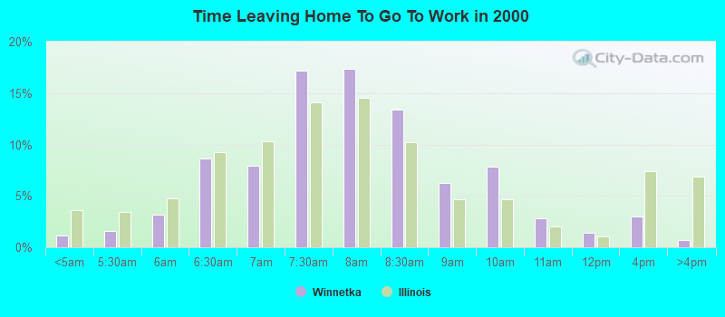 Time Leaving Home To Go To Work in 2000