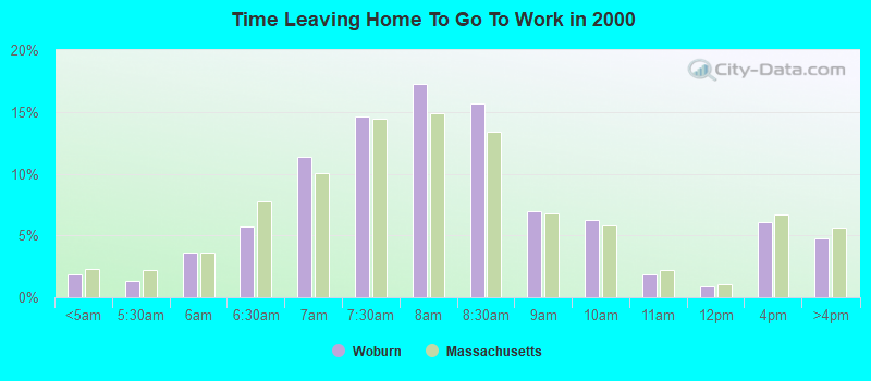 Time Leaving Home To Go To Work in 2000