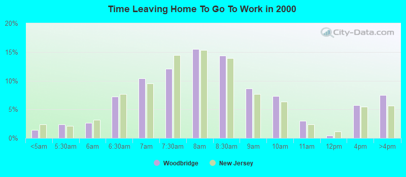 Time Leaving Home To Go To Work in 2000