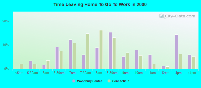 Time Leaving Home To Go To Work in 2000