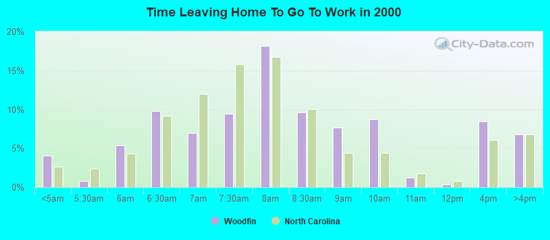 Time Leaving Home To Go To Work in 2000