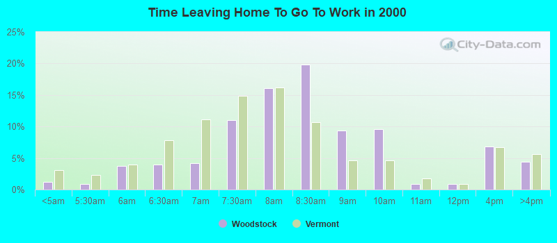 Time Leaving Home To Go To Work in 2000