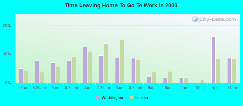 Time Leaving Home To Go To Work in 2000