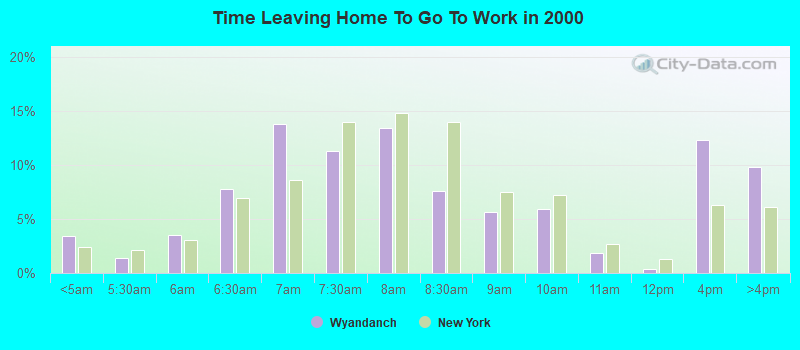 Time Leaving Home To Go To Work in 2000