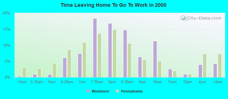 Time Leaving Home To Go To Work in 2000