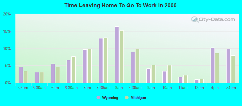 Time Leaving Home To Go To Work in 2000