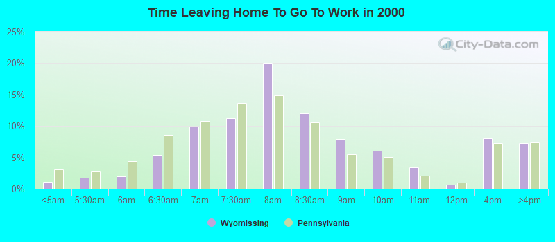 Time Leaving Home To Go To Work in 2000