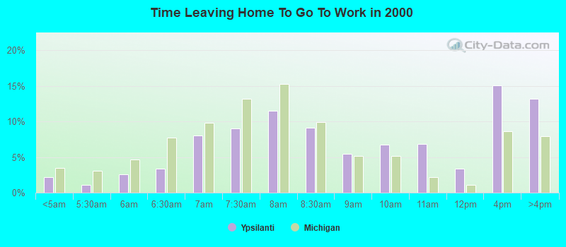 Time Leaving Home To Go To Work in 2000