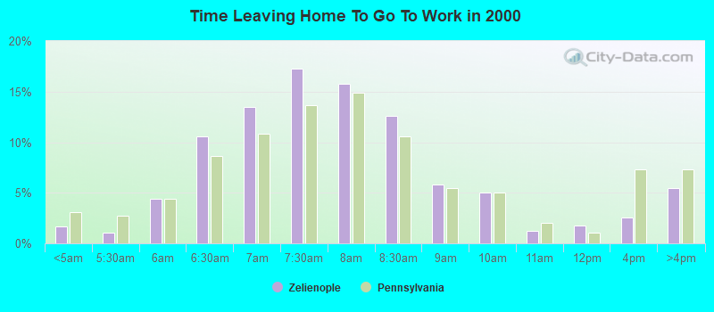 Time Leaving Home To Go To Work in 2000