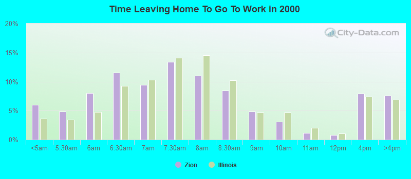 Time Leaving Home To Go To Work in 2000