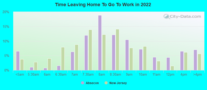 Time Leaving Home To Go To Work in 2022