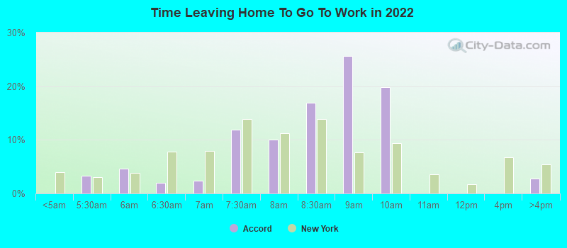 Time Leaving Home To Go To Work in 2022